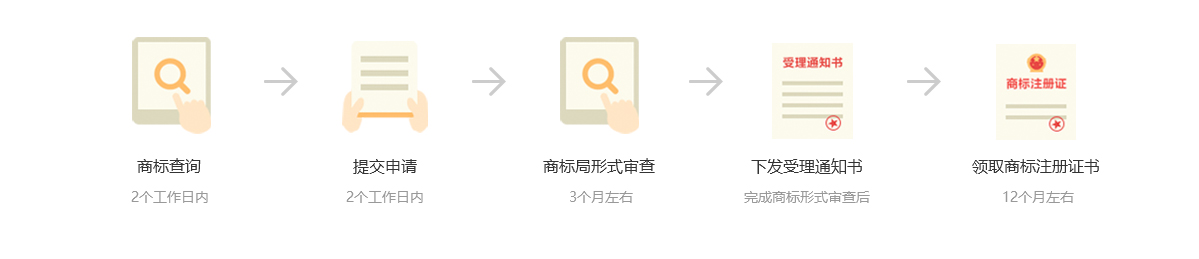 商标注册流程图