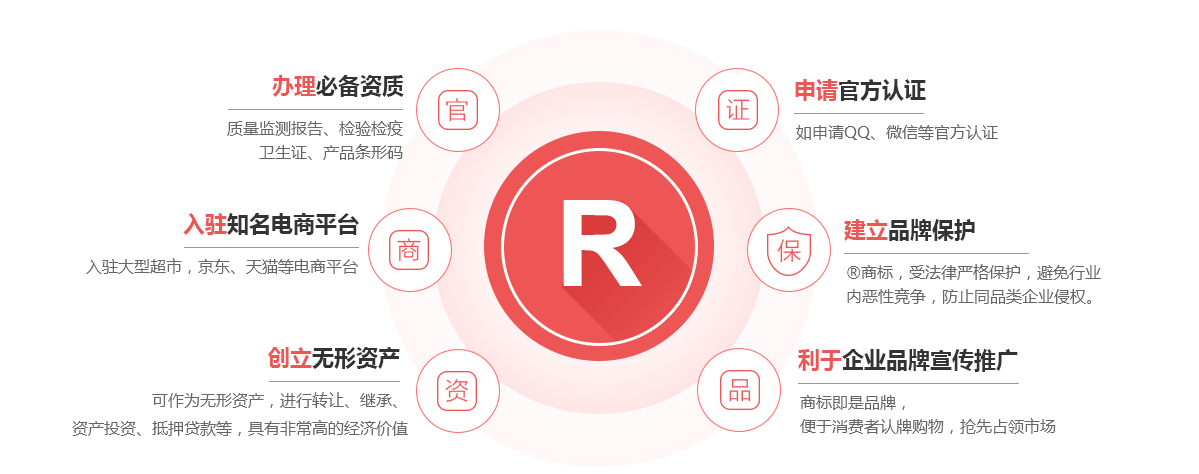商标注册的作用说明
