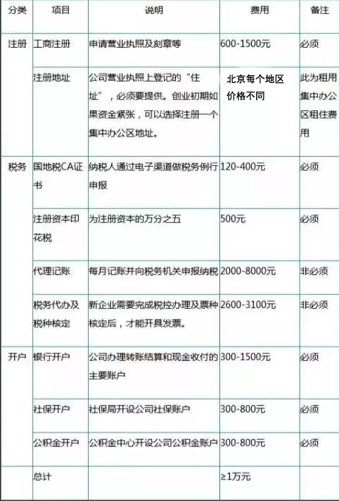 以上就是企帮帮小编总结的注册公司的全流程 以上就是企帮帮小编总结的注册公司的全流程